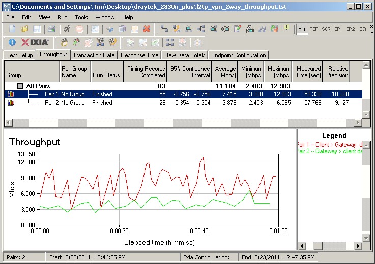 L2TP simultaneous traffic throughput test