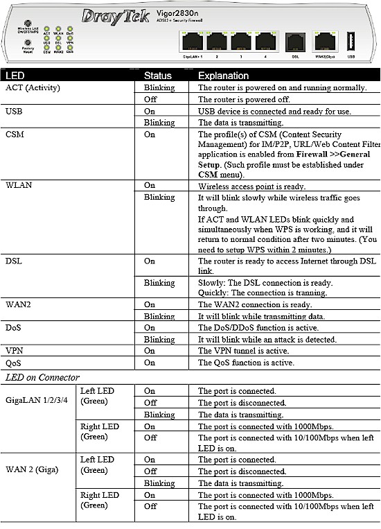 Draytek 2830n plus indicators