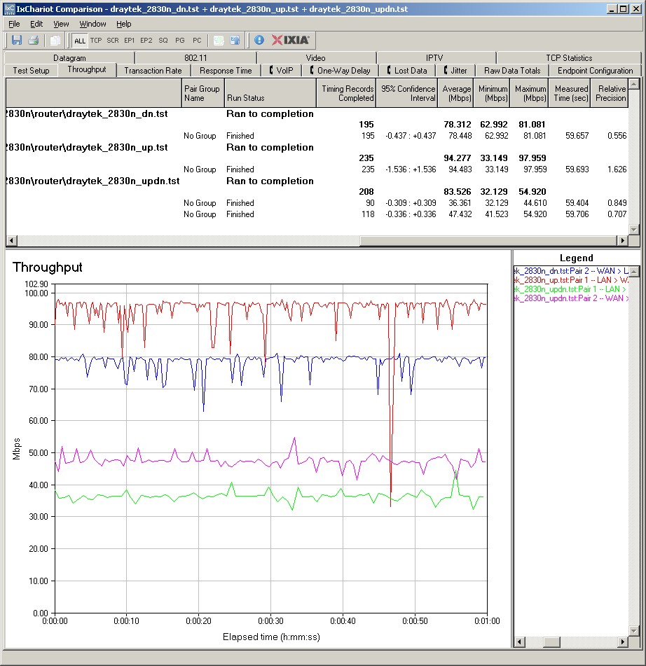 Draytek 2830n plus routing throughput