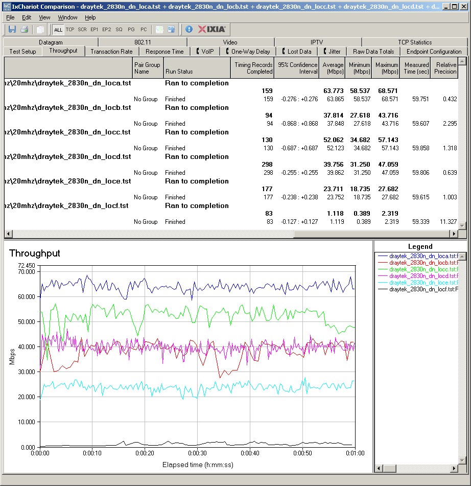 IxChariot throughput plot, 2.4 GHz, 20 MHz mode, downlink
