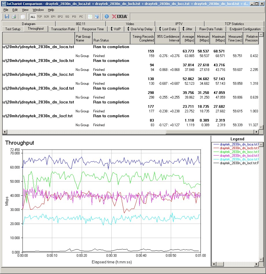 IxChariot throughput plot, 2.4 GHz, 20 MHz mode, downlink