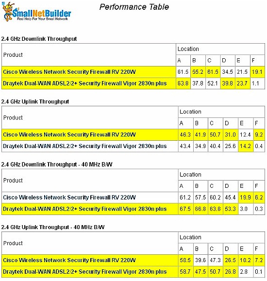 2.4 GHz wireless performance table