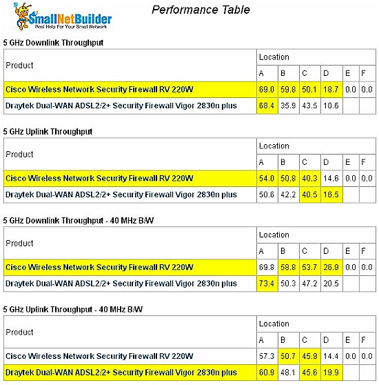 5 GHz wireless performance table