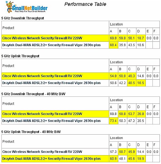 5 GHz wireless performance table