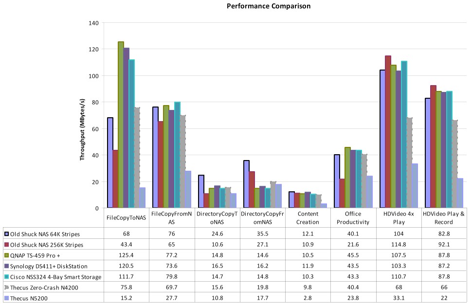 NAS Performance comparison