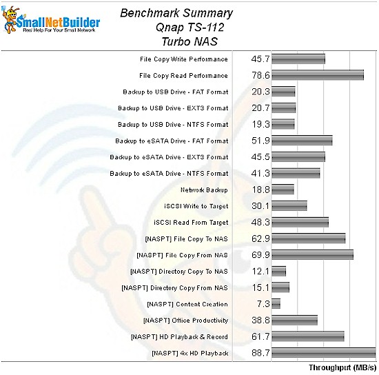 QNAP TS112 Benchmark Summary