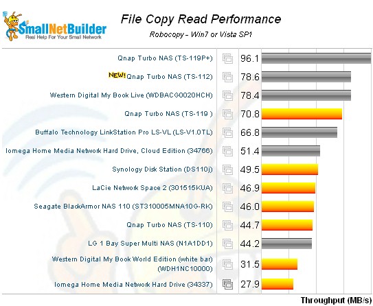File Copy Read Comparison - one bay products