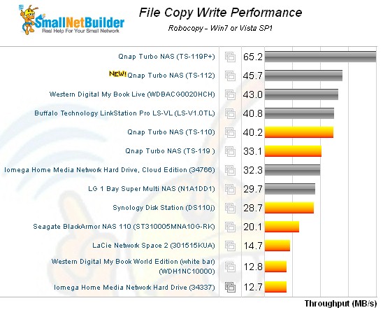 File Copy Write Comparison - one bay products