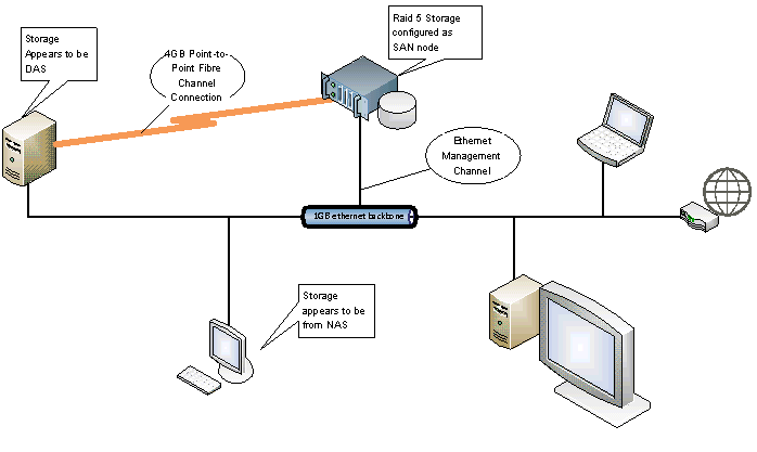 Block diagram of the Fibre Channel SAN/DAS/NAS