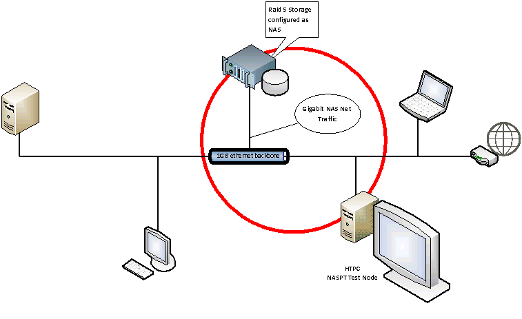 NAS Performance test configuration