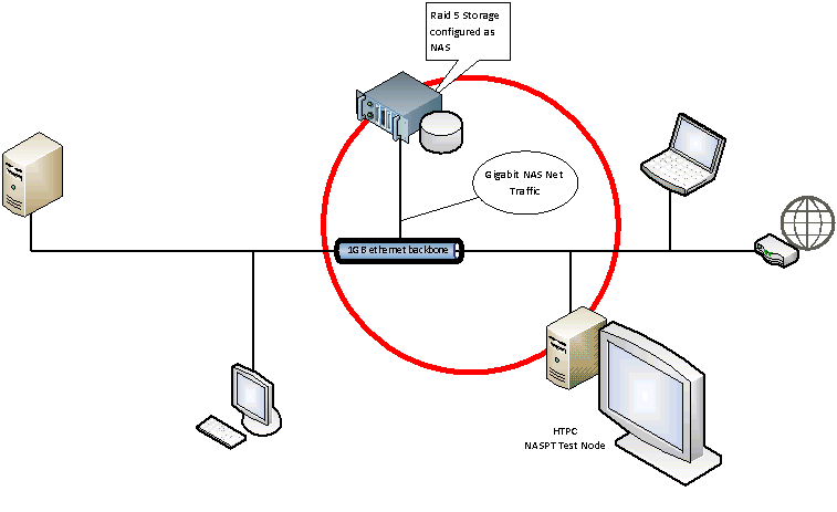 NAS Performance test configuration