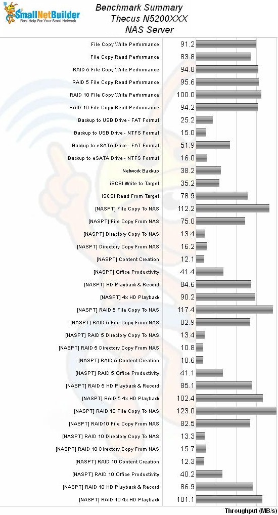 Thecus N5200XXX Benchmark Summary