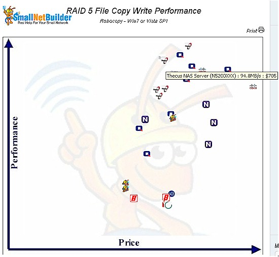 RAID 5 Price vs. performance