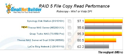 RAID 5 File Copy Read Comparison - five bay products