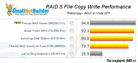 RAID 5 File Copy Write Comparison - five bay products