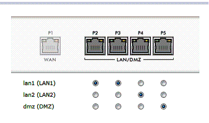 LAN port assignment