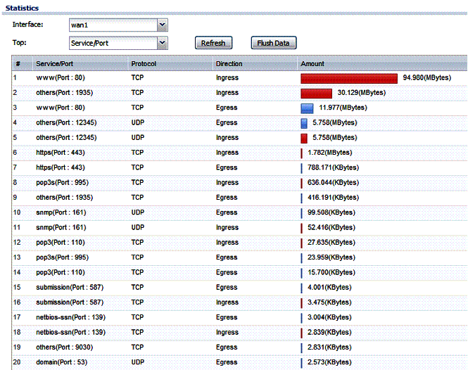 Traffic statistics