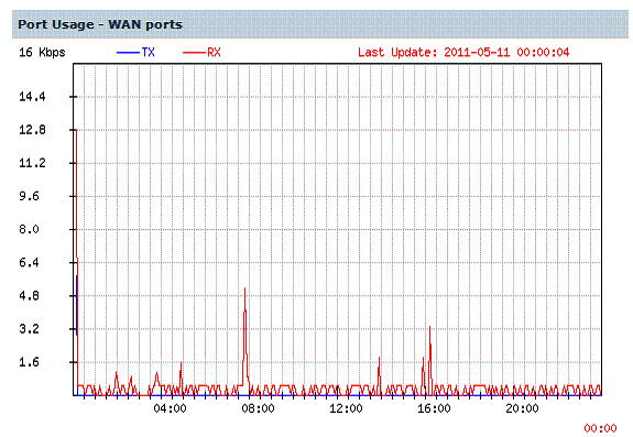 WAN usage plot