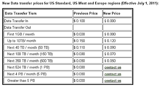 New AWS outbound data transfer rate card