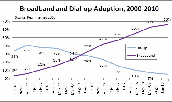 Broadband vs. Dialup Adoption