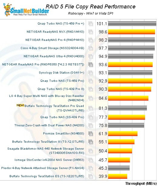 RAID 5 File Copy Write Comparison