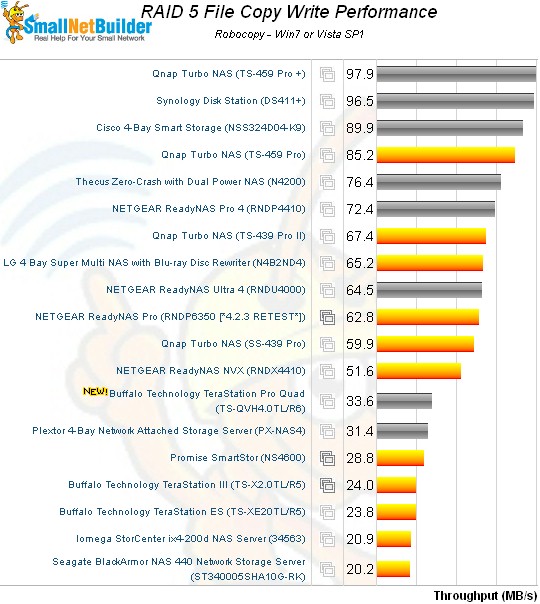 RAID 5 File Copy Write Comparison