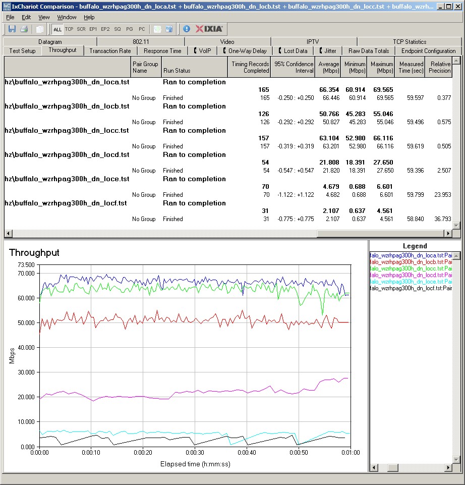 WZR-HP-AG300H IxChariot plot summary - 2.4 GHz, 20 MHz mode, downlink