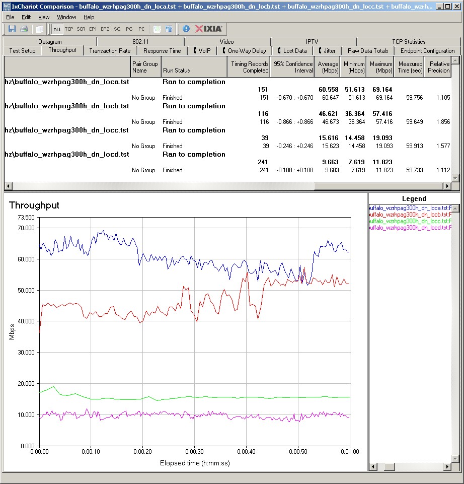 WZR-HP-AG300H IxChariot plot summary - 5 GHz, 20 MHz mode, downlink