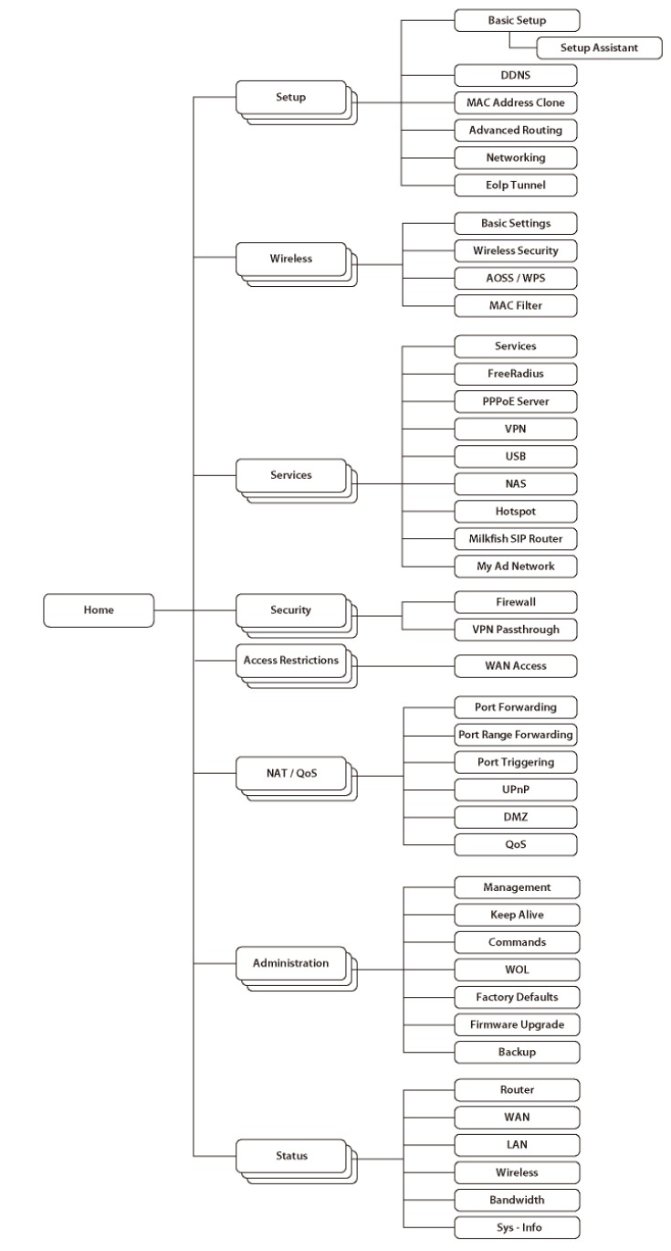 DD-WRT firmware menu tree