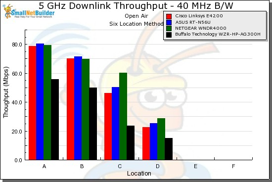 WZR-HP-AG300H Wireless Performance vs. Location - 5 GHz, 40 MHz downlink