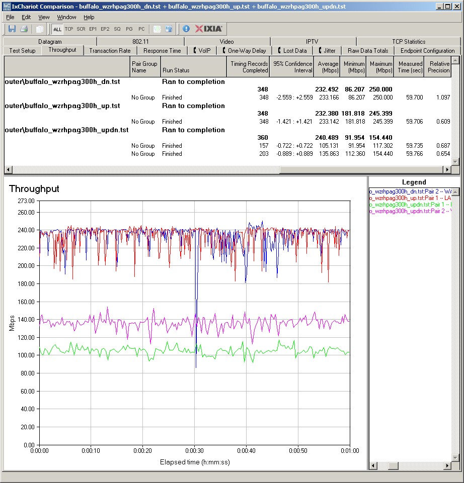 WZR-HP-AG300H routing throughput summary - Buffalo firmware