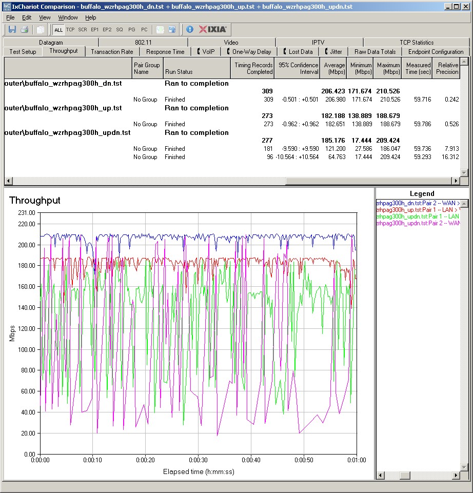 WZR-HP-AG300H routing throughput summary - DD-WRT firmware
