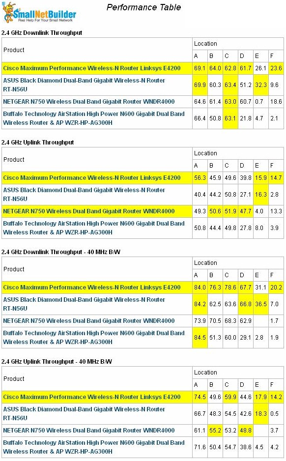 WZR-HP-AG300H Wireless Performance summary - 2.4 GHz