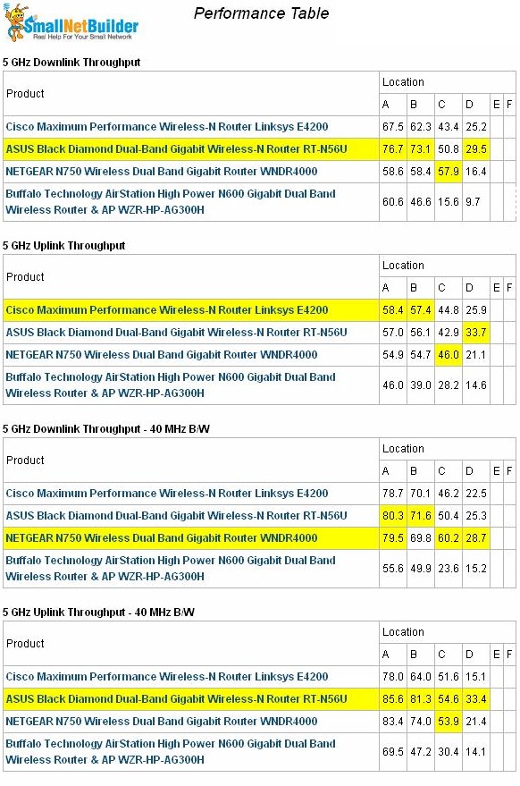 WZR-HP-AG300H Wireless Performance summary - 5 GHz