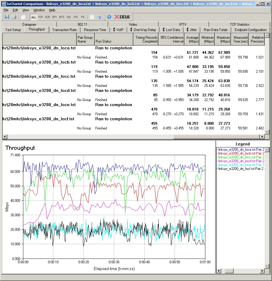 E3200 IxChariot plot - 2.4 GHz, 20 MHz, downlink
