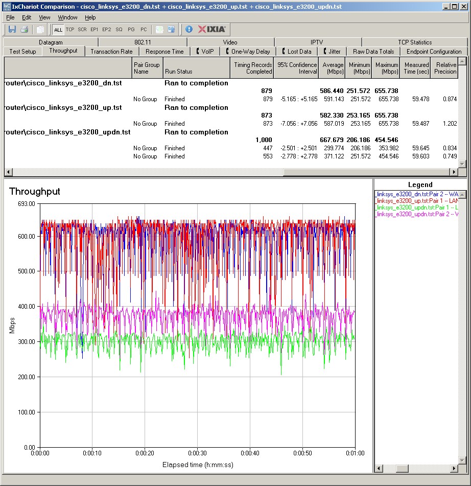 E3200 wired routing performance summary