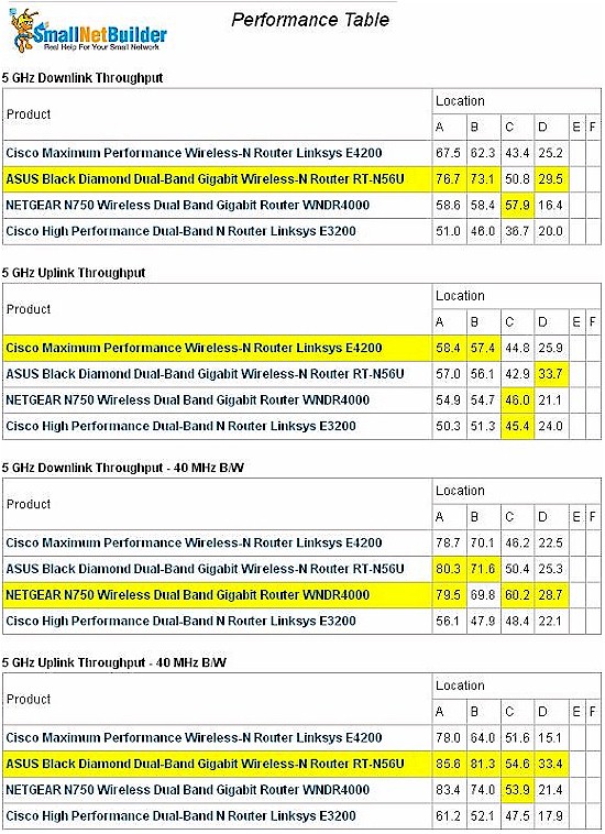Linksys E3200 Wireless Performance summary - 5 GHz