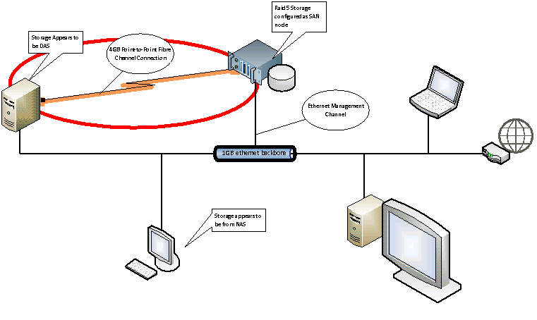 DAS to SAN Test Topology