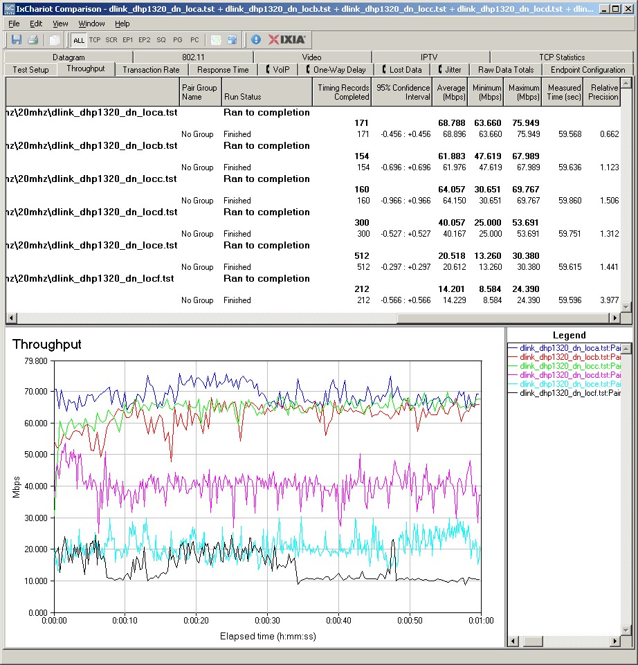 D-Link DHP-1320 IxChariot plot - 2.4 GHz, 20 MHz, downlink