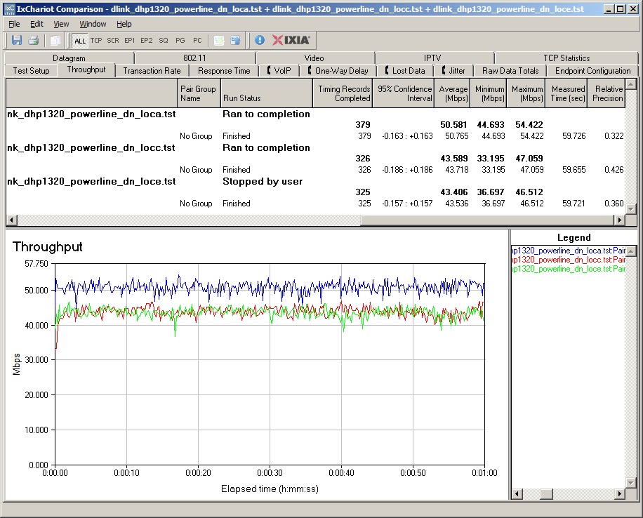 DHP-1320 Powerline three-location performance - downlink