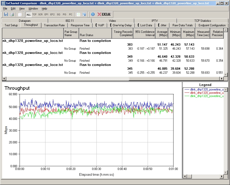 DHP-1320 Powerline three-location performance - uplink