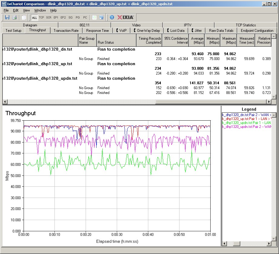 D-Link DHP-1320 routing throughput summary