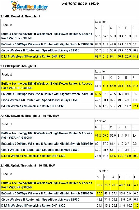 DHP-1320 Wireless Performance summary - 2.4 GHz