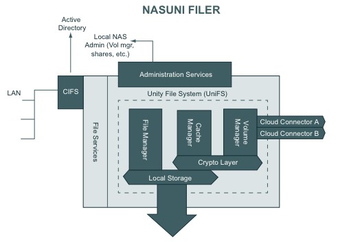 Nasuni Filer block diagram