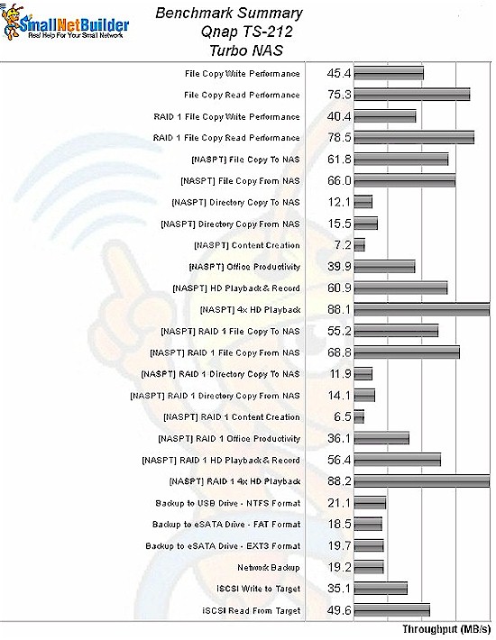 QNAP TS112 Benchmark Summary