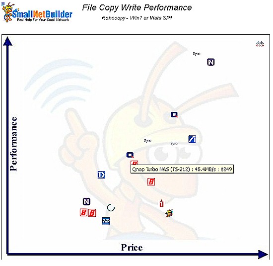 Price vs. Performance - two bay products