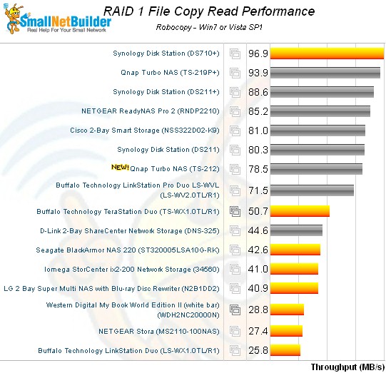 File Copy Read Comparison - two bay products