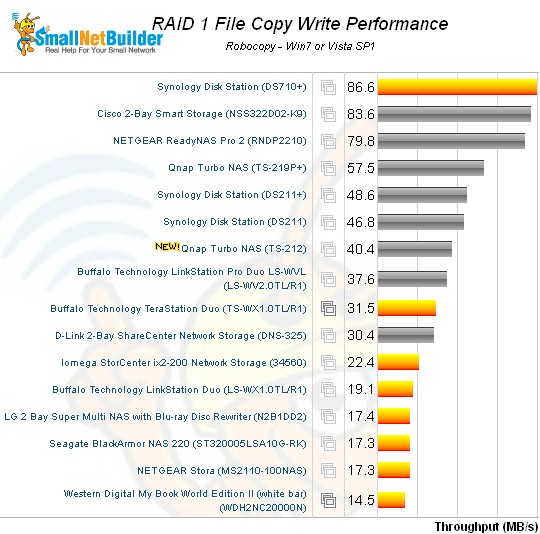 File Copy Write Comparison - two bay products