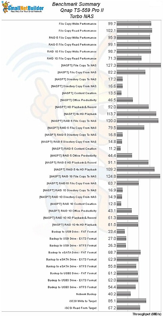 QNAP TS-559 Pro II benchmark summary