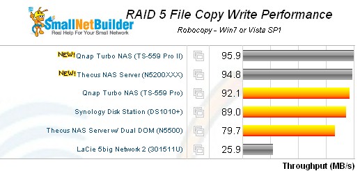 QNAP TS-559 Pro II RAID 5 filecopy write - 5 bay products